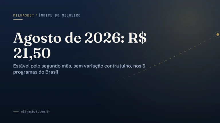 Arte de capa do MilhasBot: Índice do Milheiro em agosto de 2026: R$ 21,50.