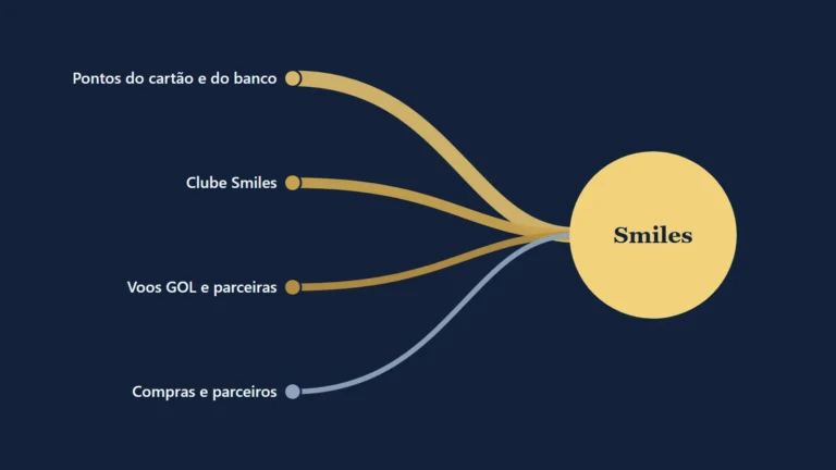 Diagrama com quatro caminhos que levam milhas à conta Smiles: pontos do cartão e do banco, Clube Smiles, voos GOL e parceiras, e compras e parceiros.