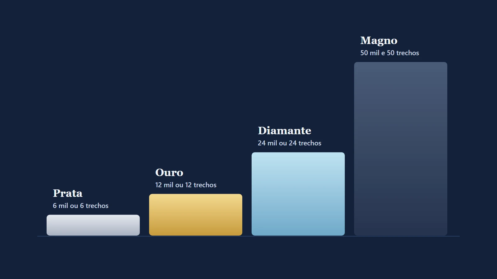 Gráfico de barras com a meta anual de cada categoria Smiles